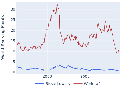 World ranking points over time for Steve Lowery vs the world #1