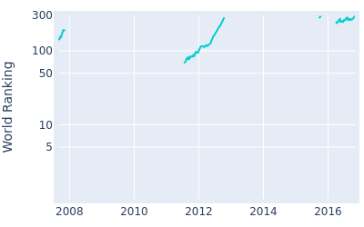 World ranking over time for Steve Marino