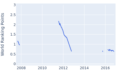 World ranking points over time for Steve Marino