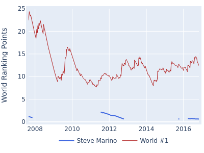 World ranking points over time for Steve Marino vs the world #1
