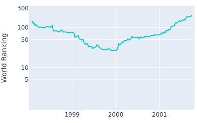 World ranking over time for Steve Pate