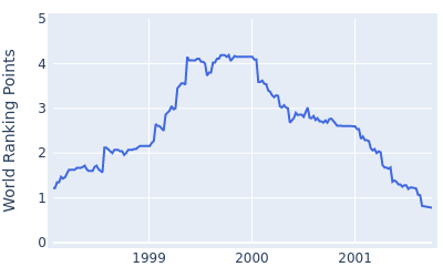 World ranking points over time for Steve Pate