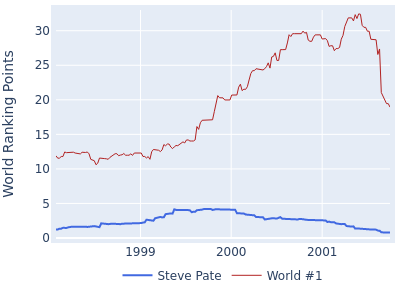 World ranking points over time for Steve Pate vs the world #1