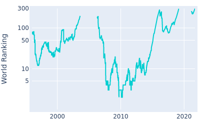 World ranking over time for Steve Stricker