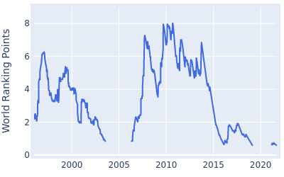 World ranking points over time for Steve Stricker