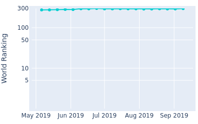 World ranking over time for Steve Surry