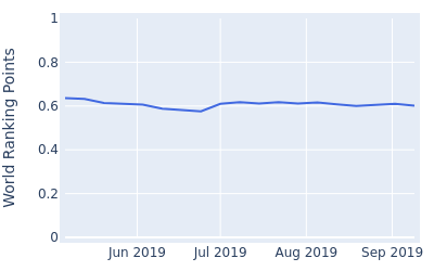 World ranking points over time for Steve Surry