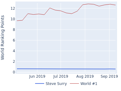 World ranking points over time for Steve Surry vs the world #1