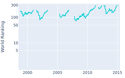 World ranking over time for Steve Webster