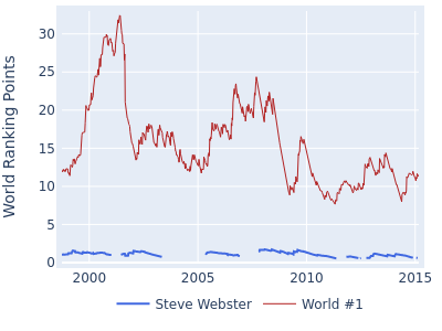World ranking points over time for Steve Webster vs the world #1