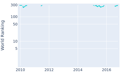 World ranking over time for Steve Wheatcroft