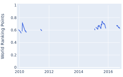 World ranking points over time for Steve Wheatcroft