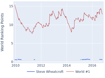 World ranking points over time for Steve Wheatcroft vs the world #1