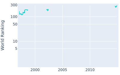 World ranking over time for Steven Alker