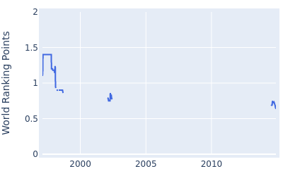 World ranking points over time for Steven Alker