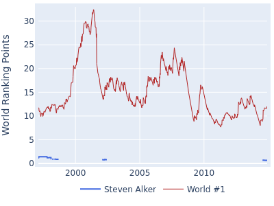 World ranking points over time for Steven Alker vs the world #1