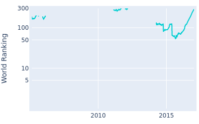 World ranking over time for Steven Bowditch