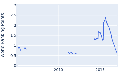 World ranking points over time for Steven Bowditch