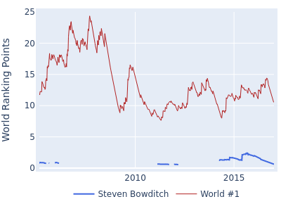 World ranking points over time for Steven Bowditch vs the world #1