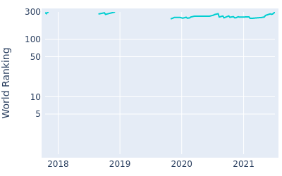 World ranking over time for Steven Brown