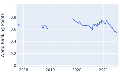 World ranking points over time for Steven Brown