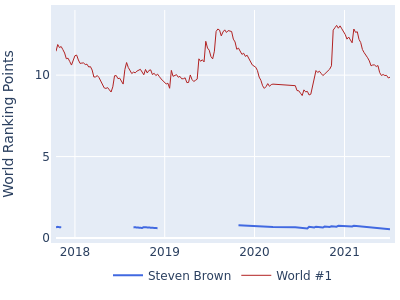 World ranking points over time for Steven Brown vs the world #1