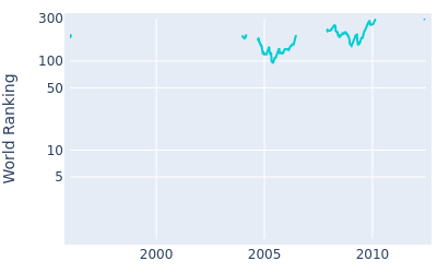 World ranking over time for Steven Conran