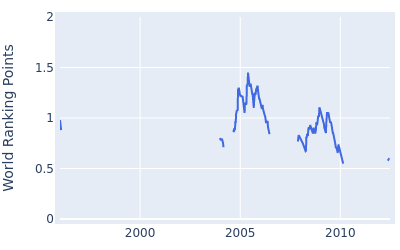 World ranking points over time for Steven Conran