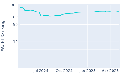 World ranking over time for Steven Fisk