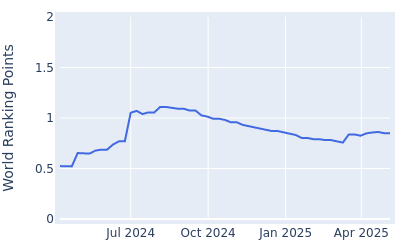 World ranking points over time for Steven Fisk