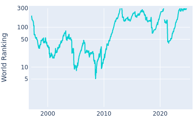 World ranking over time for Stewart Cink