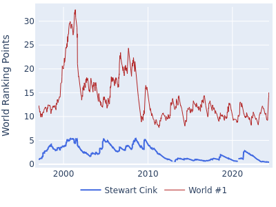 World ranking points over time for Stewart Cink vs the world #1