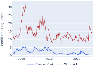 World ranking points over time for Stewart Cink vs the world #1