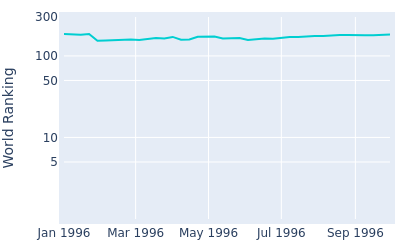 World ranking over time for Stewart Ginn