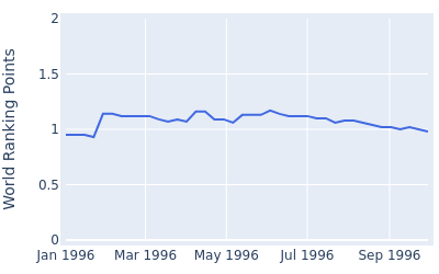 World ranking points over time for Stewart Ginn