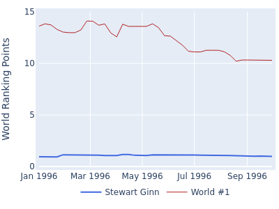 World ranking points over time for Stewart Ginn vs the world #1