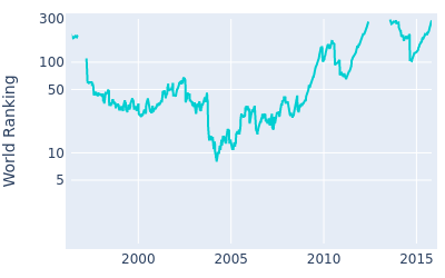 World ranking over time for Stuart Appleby