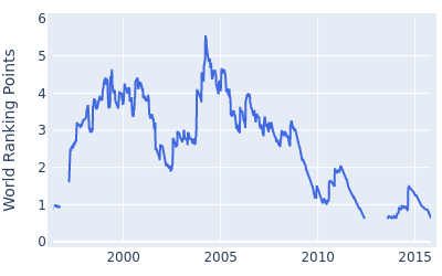 World ranking points over time for Stuart Appleby