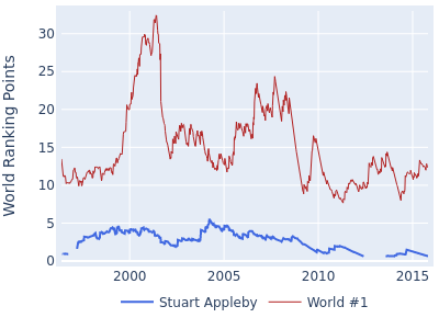 World ranking points over time for Stuart Appleby vs the world #1