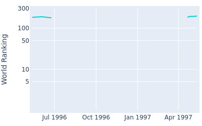 World ranking over time for Stuart Cage