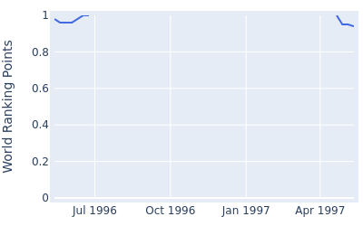 World ranking points over time for Stuart Cage