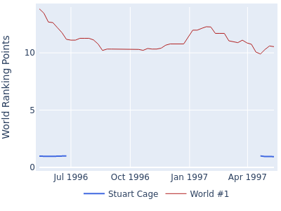 World ranking points over time for Stuart Cage vs the world #1