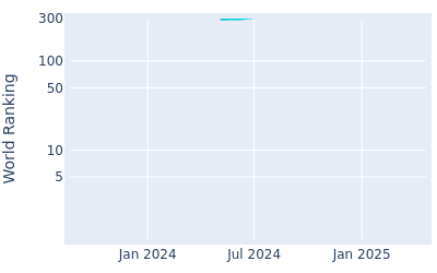 World ranking over time for Stuart MacDonald