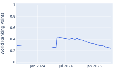 World ranking points over time for Stuart MacDonald