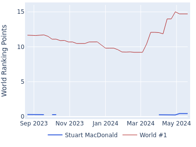 World ranking points over time for Stuart MacDonald vs the world #1