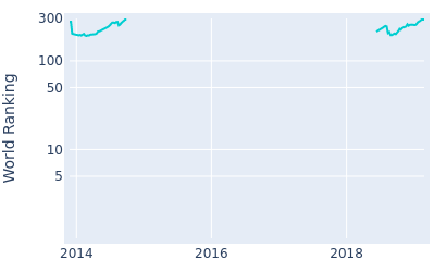 World ranking over time for Stuart Manley