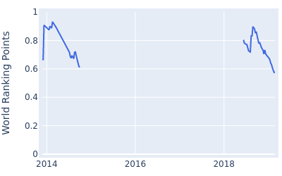 World ranking points over time for Stuart Manley