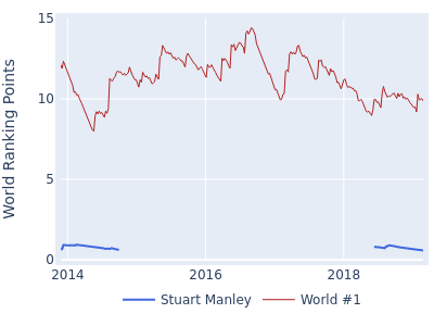 World ranking points over time for Stuart Manley vs the world #1