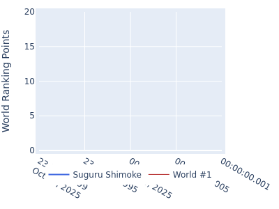 World ranking points over time for Suguru Shimoke vs the world #1