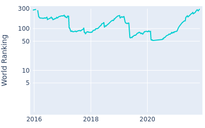 World ranking over time for Sunghoon Kang